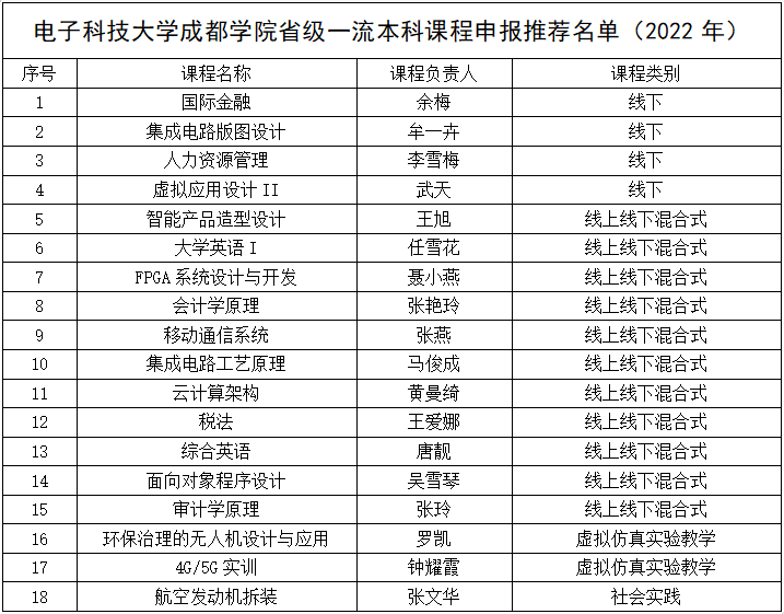 关于拟推荐申报四川省2022年省级一流本科课程名单的公示